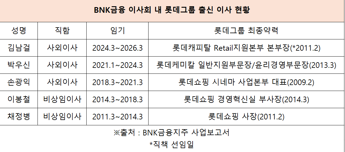 ▲BNK금융 이사회 내 롯데그룹 출신 이사  (자료=BNK금융 사업보고서 )