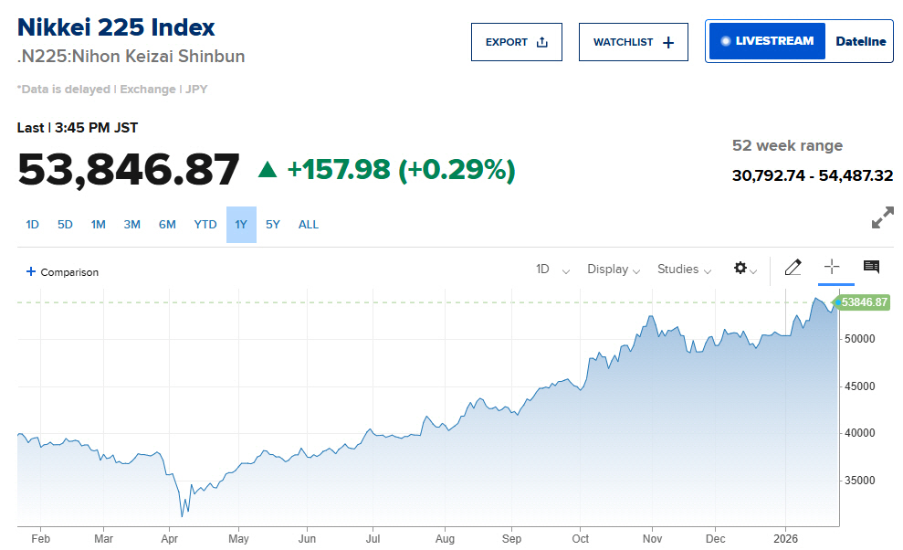 ▲닛케이225지수 추이. 출처 CNBC