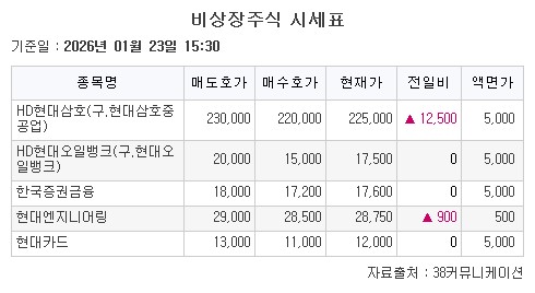 ▲비상장주식 시세표. (출처=38커뮤니케이션)