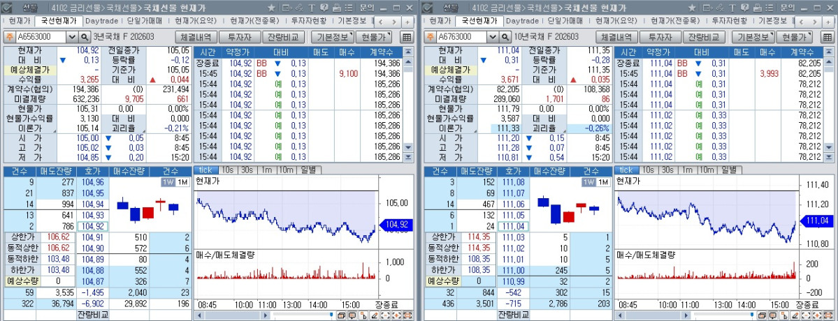 ▲23일 국채선물 장중 흐름. 왼쪽은 3년 선물, 오른쪽은 10년 선물 (체크)