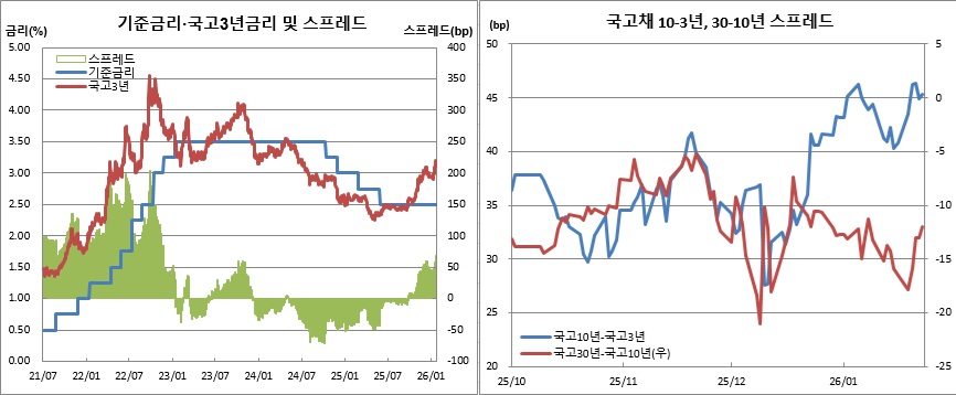 (한국은행, 금융투자협회)