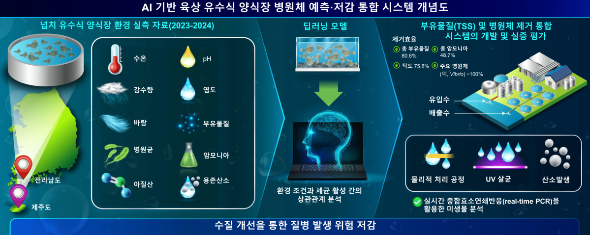 ▲AI 기반 육상 유수식 양식장 통합 시스템 개념도 (해양수산부)