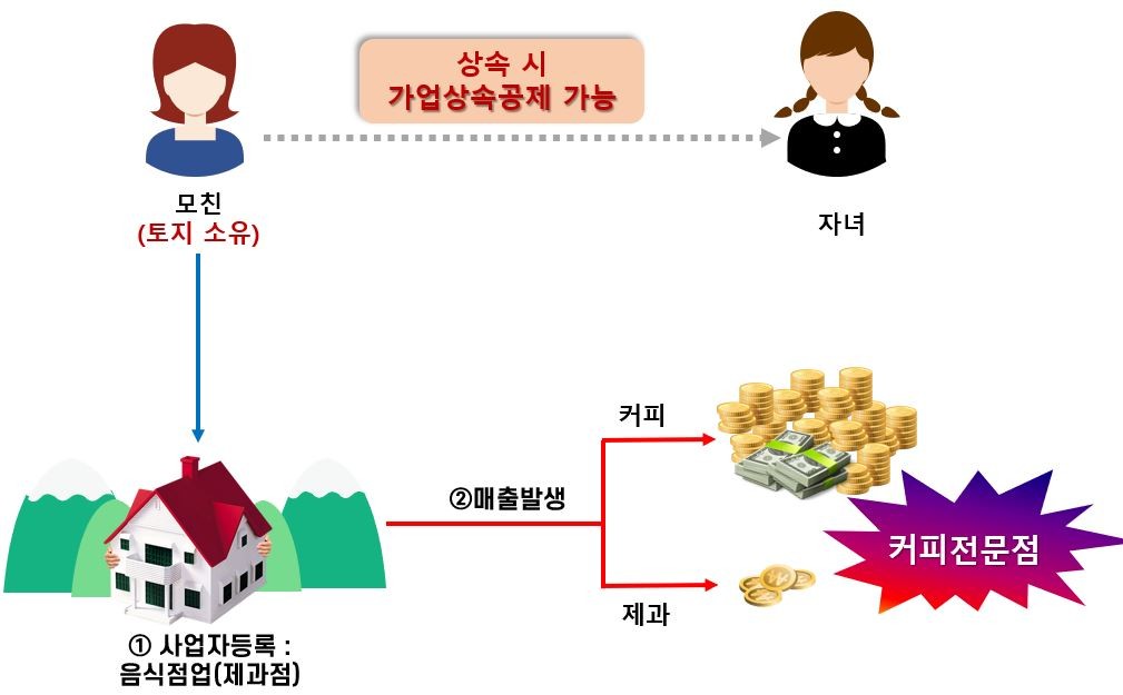 ▲사실상 커피전문점인지 베이커리카페인지 확인 (자료제공=국세청)