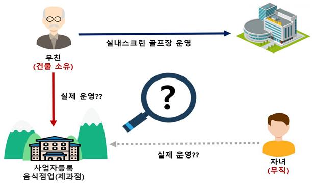 ▲다른 사업을 영위하는 고령의 父가 베이커리카페의 실제 사업주인지 확인 (자료제공=국세청)