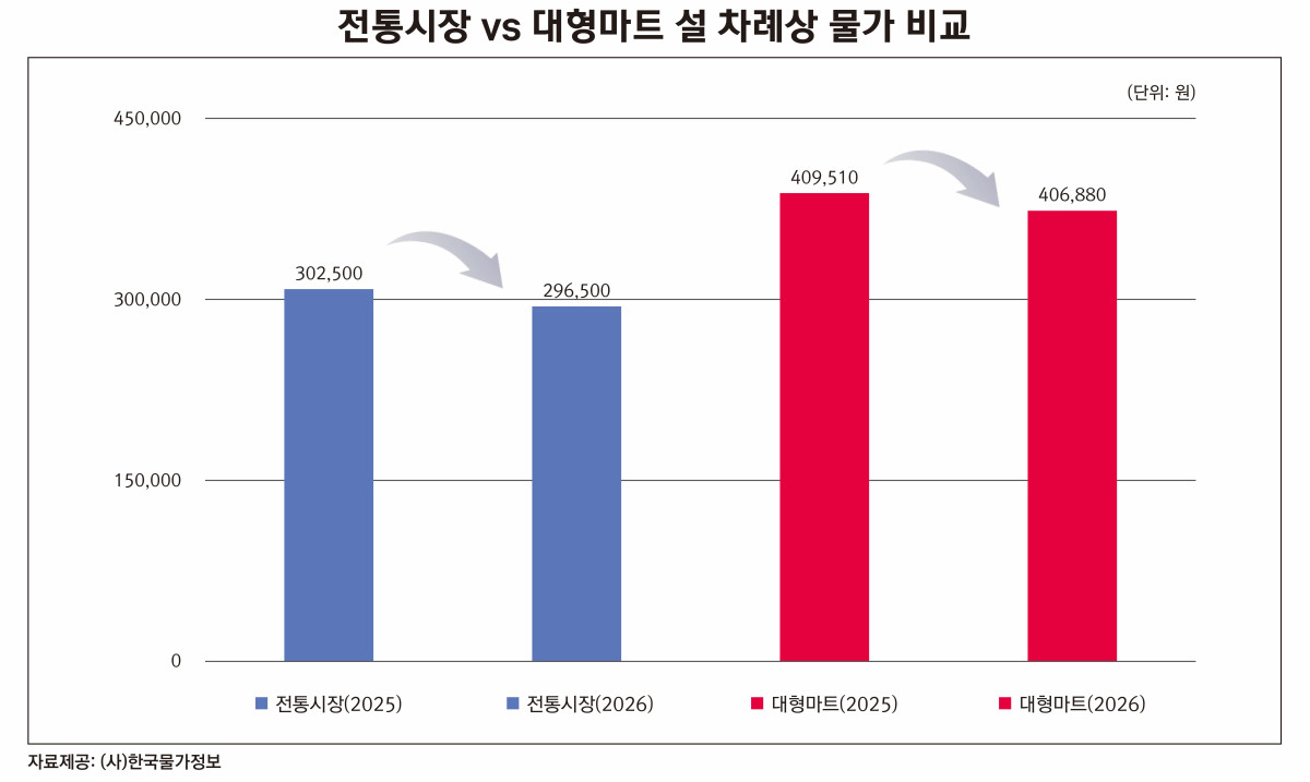 ▲올해 주요 과일과 채소류 가격이 내려가면서 설 차례상 물가가 소폭 하락, 안정세를 보인다는 조사 결과가 25일 나왔다. (사진제공 = 한국물가정보)