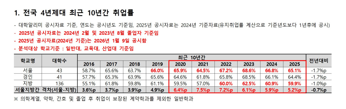▲전국 4년제 대학교 최근 10년간 취업률. (제공=종로학원)