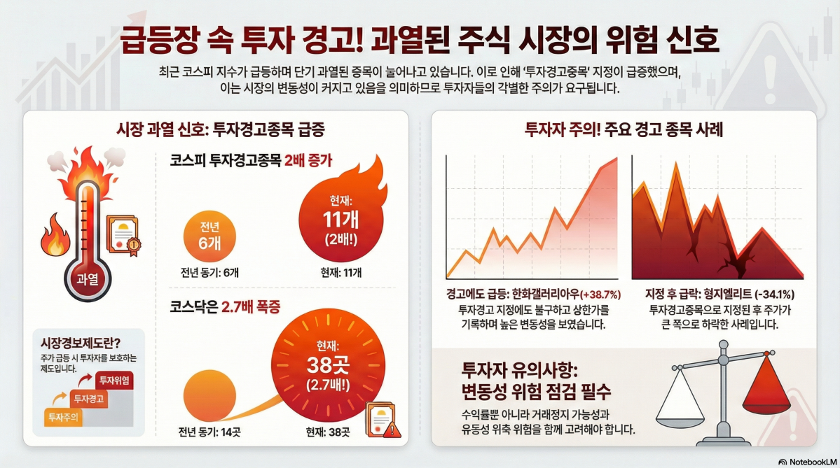 ▲1월 코스피 투자경고종목이 11개로 전년 동기 대비 2배 증가했다.  (출처=구글 노트북LM)