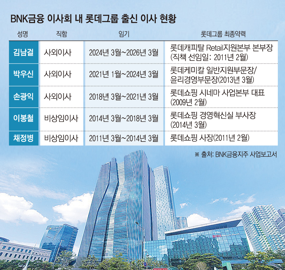 BNK금융, '선택적' 주주추천이사제 논란...최대주주 롯데 '전용석' 관행... - 뉴스 썸네일 이미지