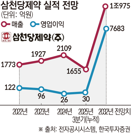 (그래픽=손미경 기자 sssmk@)