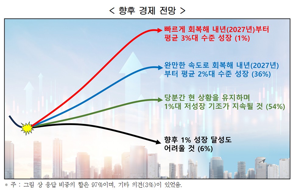 ▲향후 경제 전망 (자료제공=경총)