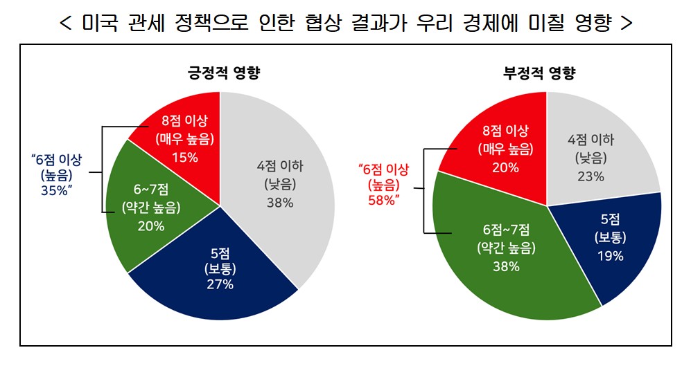 ▲미국 관세 정책으로 인한 협상 결과가 우리 경제에 미칠 영향 (자료제공=경총)