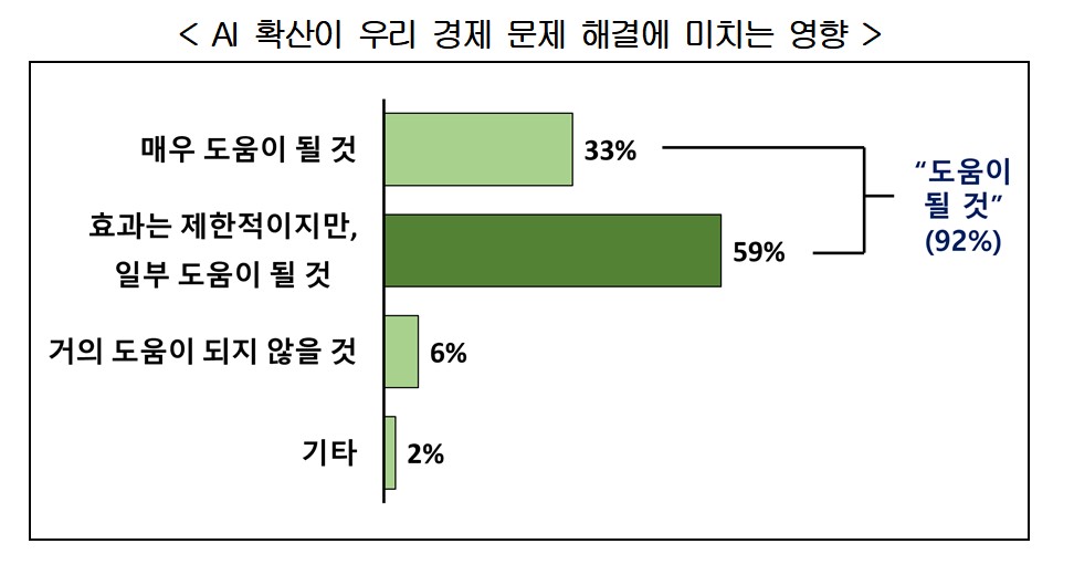 ▲AI 확산이 우리 경제 문제 해결에 미치는 영향 (자료제공=경총)