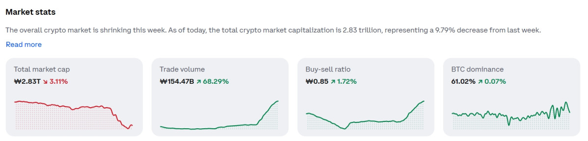 ▲코인 폭락장…솔라나 7.4%·이더리움 4.9% 하락, 비트코인·리플(XRP)·BNB도 동반 하락…폭락장에 코인 가격·시세 관심 (출처=코인베이스 캡처)