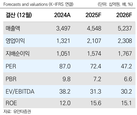 ▲삼성바이오로직스 실적 전망(유안타증권 제공)