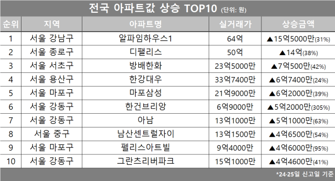 (자료제공=호갱노노)