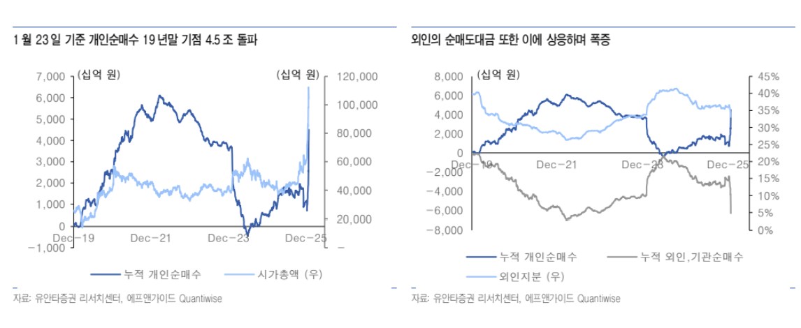 ▲현대차 개인, 외국인 순매수 추이.  (출처=유안타증권)
