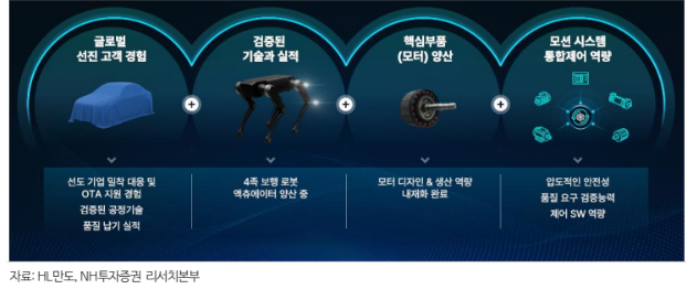 ▲휴머노이드 산업에서 HL만도의 4가지 역량 (출처=HL만도, NH투자증권)