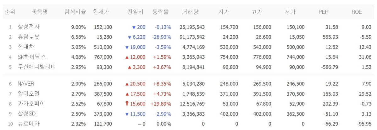▲26일 검색상위 종목.  (출처=네이버페이증권)