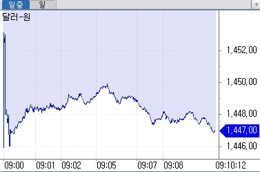 ▲26일 오전 9시10분 현재 원달러 환율 흐름 (체크)