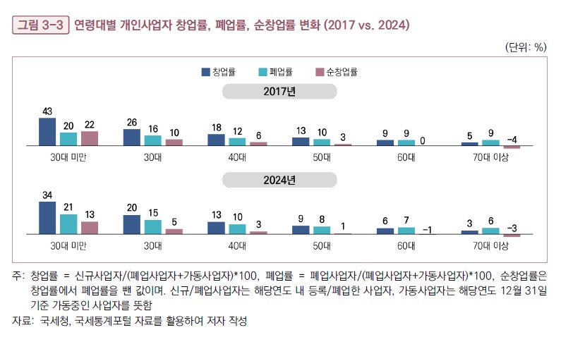 ▲연령대별 개인사업자 창업률, 폐업률, 순창업률 변화 (2017 vs 2024)(‘인구구조 변화와 자영업의 지역·연령별 구조 전환 및 대응 전략’)
