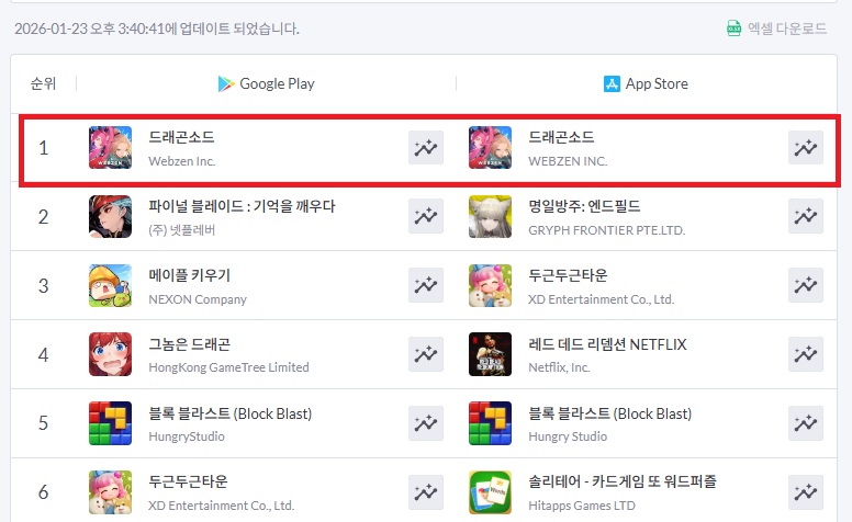 ▲드래곤소드가 구글과 애플 앱마켓 인기 순위 1위에 올랐다. (사진제공=웹젠)