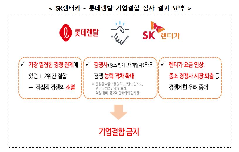 ▲SK렌터카-롯데렌터 기업결합 심사 결과 요약 (공정거래위원회)