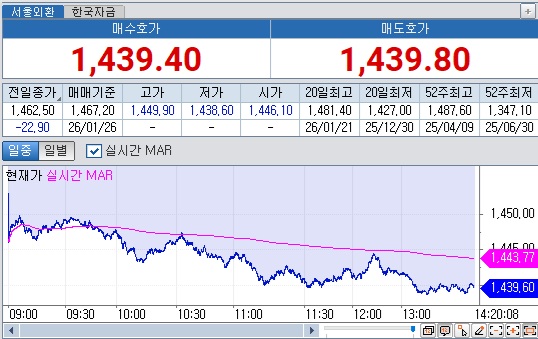 ▲26일 오후 2시20분 현재 원달러 환율 흐름 (체크)