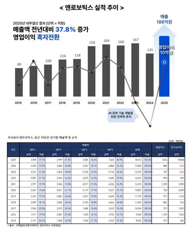 ▲앤로보틱스 실적 추이 (사진제공 = 협진)