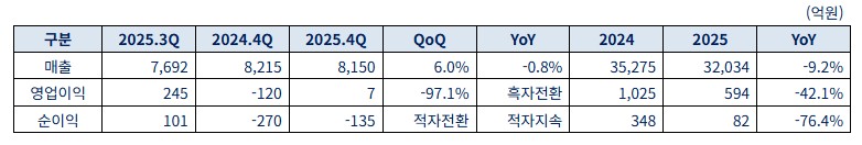 ▲동국제강 실적 (동국제강)