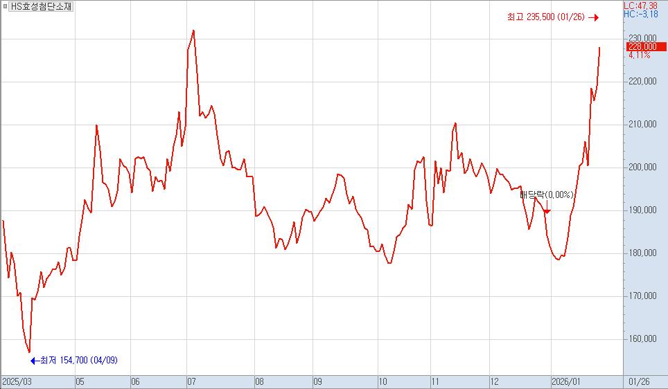 ▲HS효성첨단소재 주가 차트. (출처=키움증권 HTS)