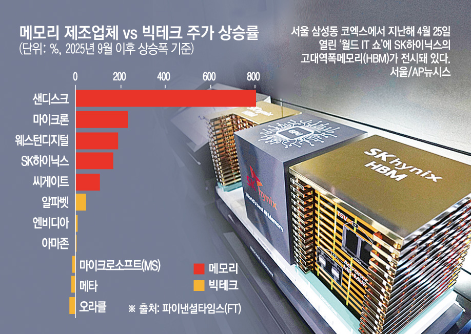 ▲메모리 제조업체와 빅테크 기업의 2025년 9월 이후 예상 주가 상승률을 비교한 파이낸셜타임스(FT) 그래프와 서울 월드 IT 쇼에 전시된 SK하이닉스의 HBM 모습이 함께 제시되고 있다.