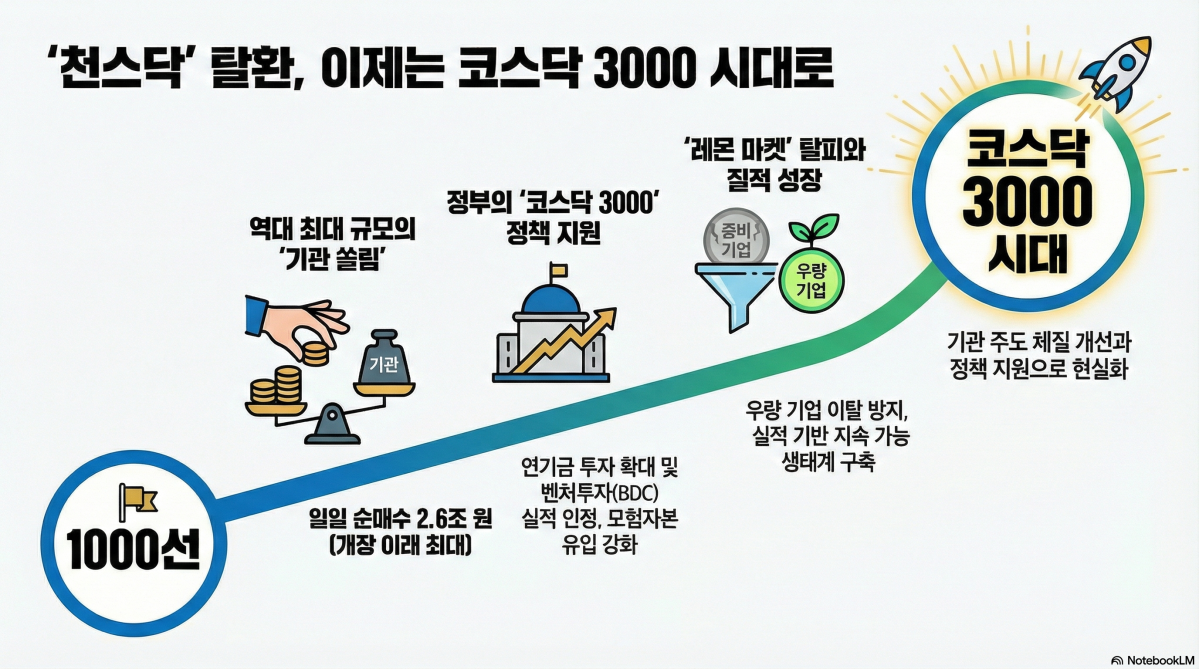 ▲26일 코스닥이 1000선 탈환에 성공하며 거래를 마감했다. 정책 지원, 시장 신뢰성 구축을 통해 이제는 코스닥 3000 시대까지 노려볼 수 있다는 의견이 나온다.  (구글 노트북 LM)