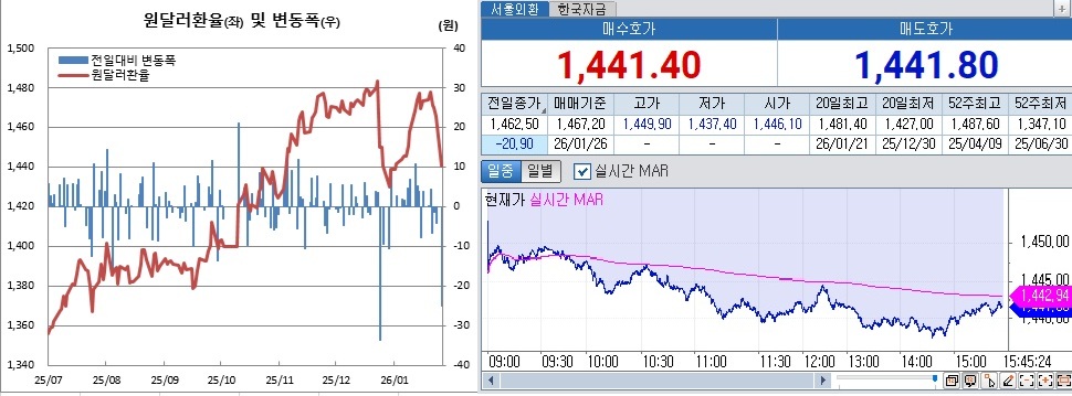▲왼쪽은 원달러 환율 일별 흐름. 오른쪽은 26일 오후 3시45분 현재 원달러 장중 흐름 (체크)