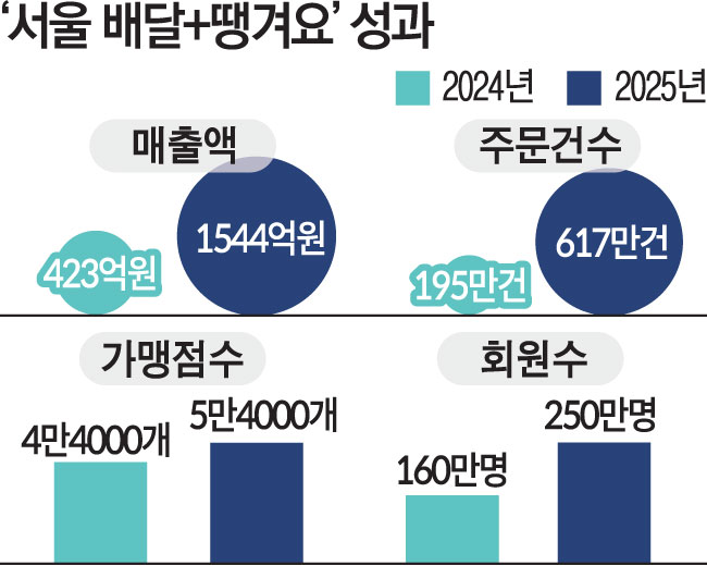 ▲서울 배달+땡겨요 성과 (서울시)