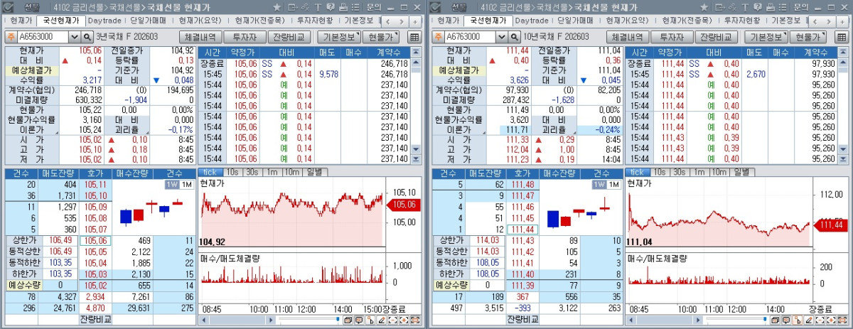 ▲26일 국채선물 장중 흐름. 왼쪽은 3년 선물, 오른쪽은 10년 선물 (체크)