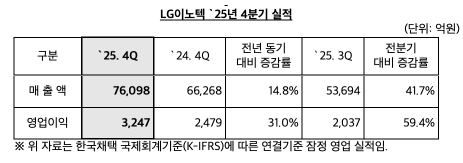 ▲LG이노텍 2025년 4분기 실적 (사진제공-LG이노텍)