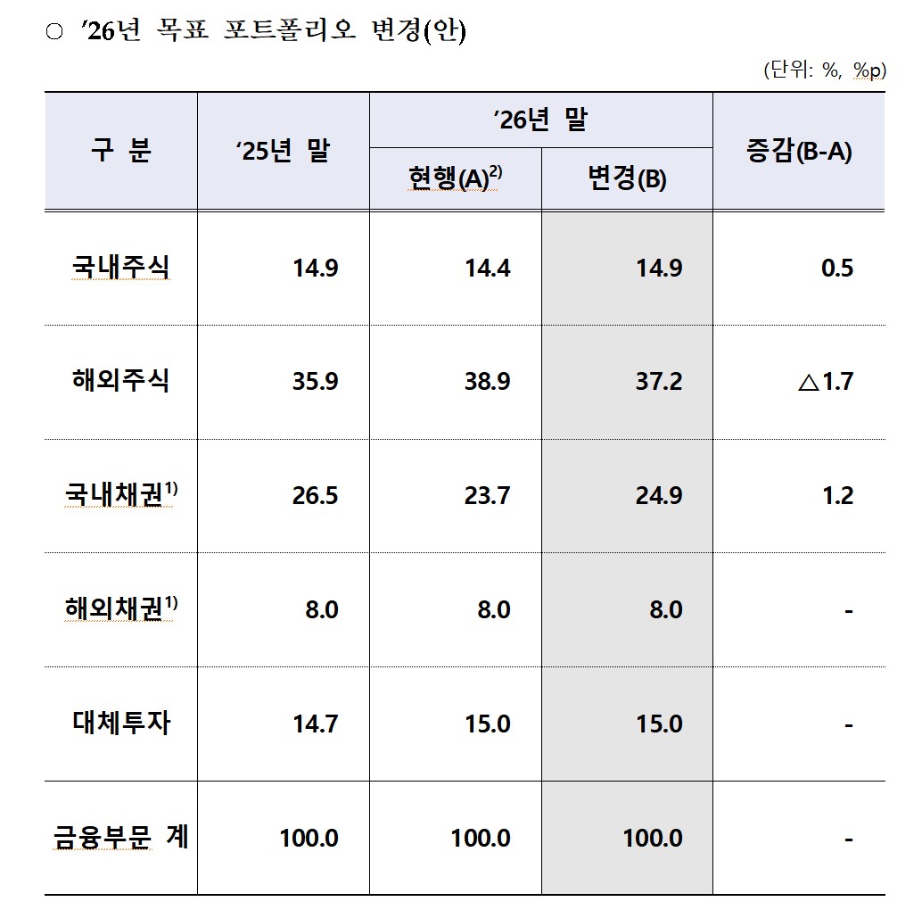 ▲국민연금 기금운용위원회 목표 포트폴리오 변경안 (보건복지부)