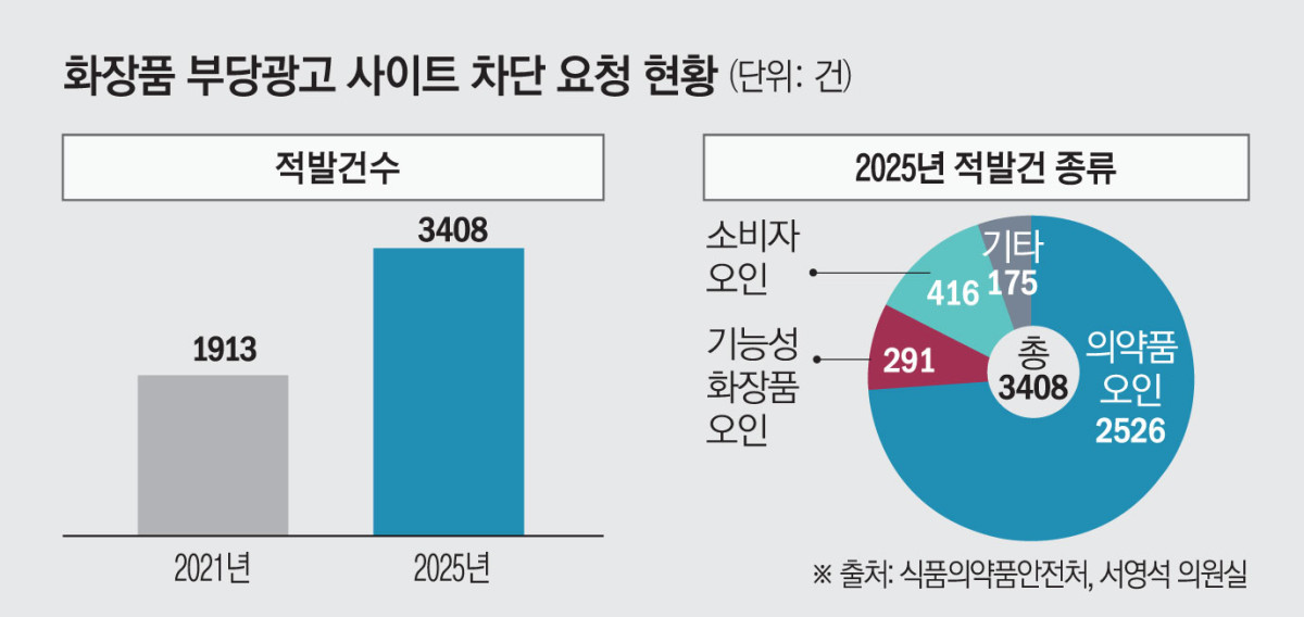 ▲화장품 부당광고 사이트 차단 요청 현황 (이투데이 그래픽팀=김소영 기자)