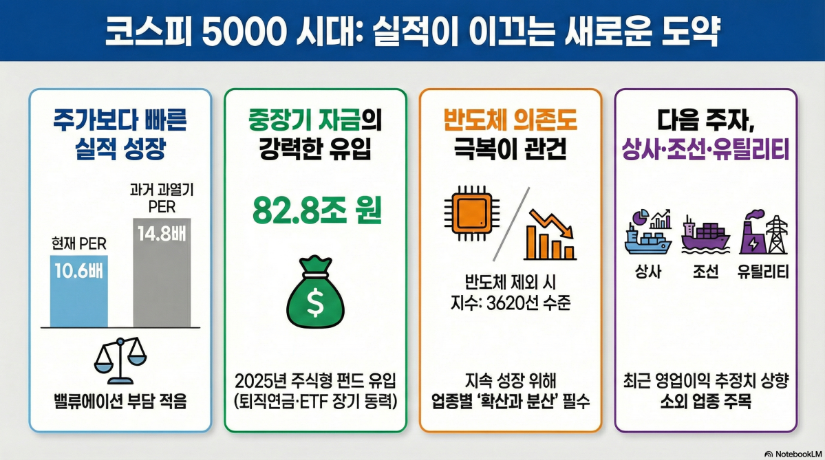 ▲코스피 지수가 5000선 돌파를 목전에 두며 한국 증시의 새로운 역사를 쓰고 있다. 단순한 유동성 파티를 넘어 실적 상향이 뒷받침된 상승세라는 분석이 나오는 가운데, 전문가들은 ‘코리아 디스카운트’ 해소와 산업 전반으로의 이기 확산 여부에 주목하고 있다.  (구글 노트북 LM)