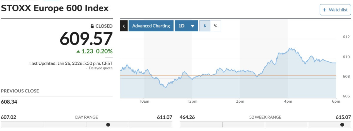 ▲스톡스유럽600지수 26일(현지시간) 609.57. (마켓워치)
