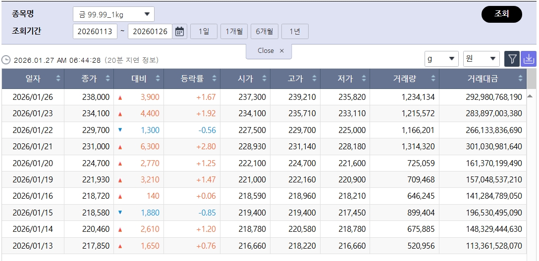▲국제 금값 또 최고치 경신…국내 금시세는? 금값시세, 금시세, 금값 등 관심 (출처=한국거래소)
