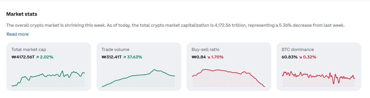 ▲코인 상승장…이더리움 4%·솔라나 5% 급등, 비트코인·리플·BNB도 동반 상승…상승장에 코인 가격·시세 관심 (출처=코인베이스 캡처)