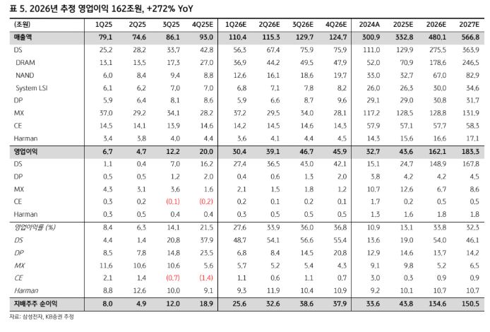 ▲삼성전자 추정 실적.  (출처=KB증권)