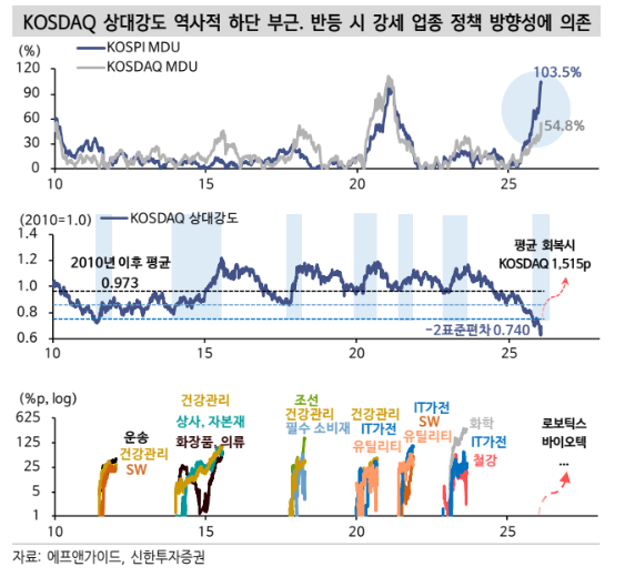 ▲코스닥 상대 강도 (출처=신한투자증권)
