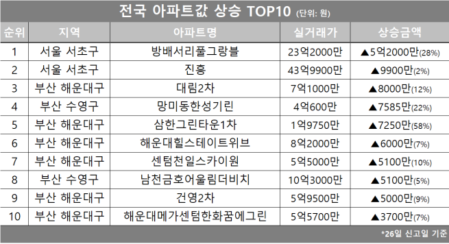 (자료제공=호갱노노)