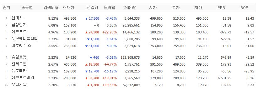 ▲27일 검색상위 종목.  (출처=네이버페이증권)