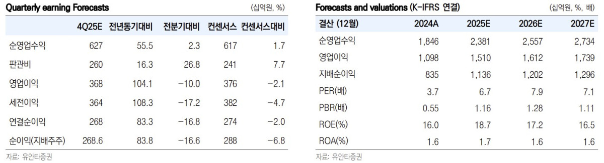 ▲키움증권의 실적 전망과 밸류에이션이 표로 정리된 이 이미지는 27일 발표된 코스닥 시장 강세 및 개인투자자 레버리지 거래 확대의 수혜 전망과 맞물려 제공되고 있다.
