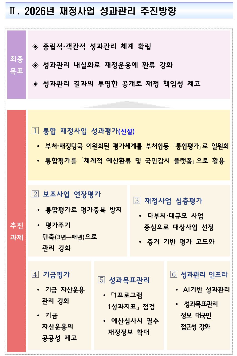 ▲재정사업 성과관리 추진방향 (기획예산처)