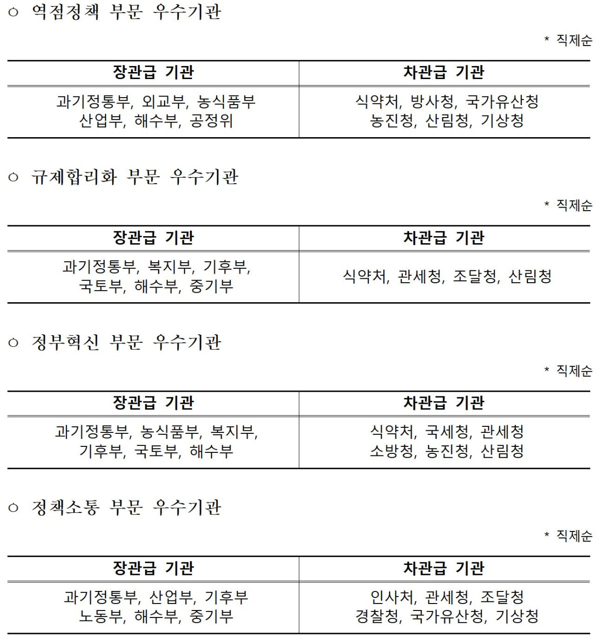 ▲2025년 부문별 정부업무평가 결과 (국무조정실)