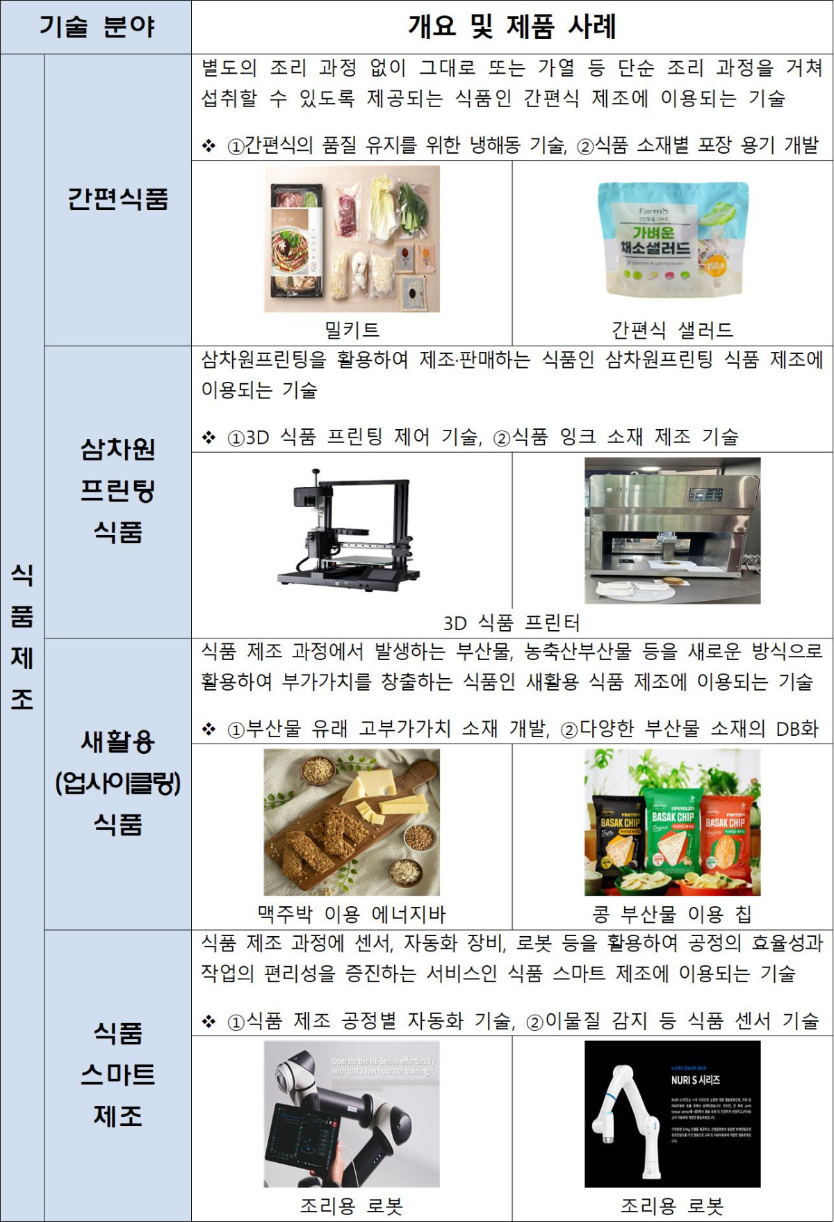 ▲푸드테크 핵심 기술 중 식품제조 분야 개요 (자료제공=농림축산식품부)